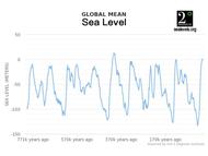 Sea Levels 800000 years