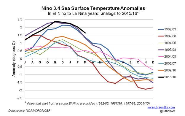Nino 3.4 Sea Surface Temperature Anomalies