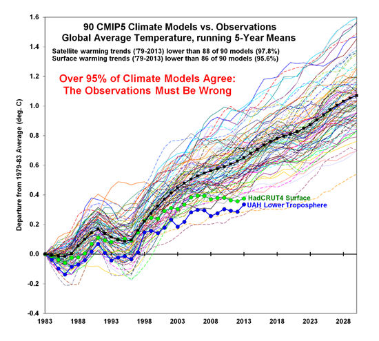 Climate Models vs. Observations