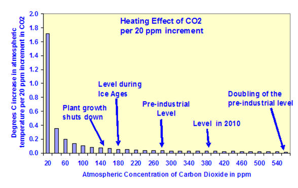 Heating Effect of CO2