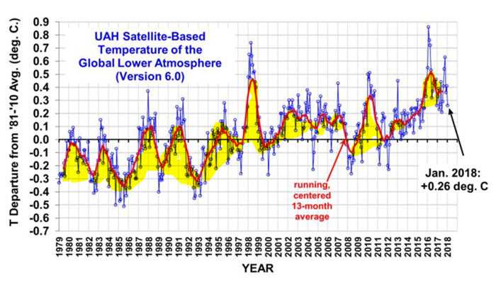 UAH Satellite-Based Temperature Graph