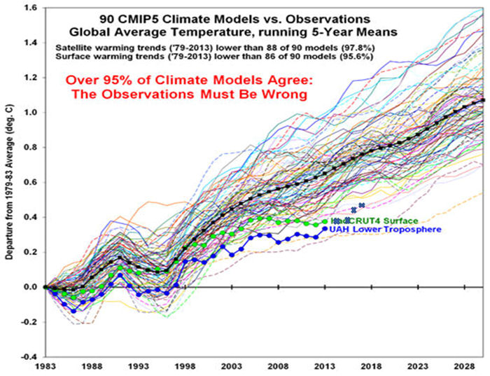 90 CMIP5 Climate Models vs. Observations