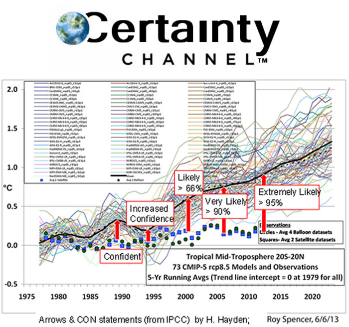 Certainty Channel