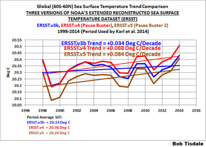 Global Sea Surface Temperature Trend
