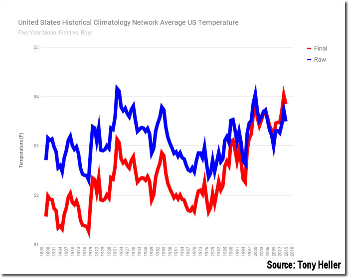 Historical Climatology Average US Temperature