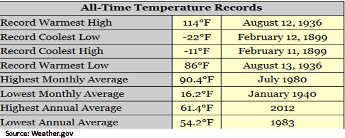 All Time Record Temperatures