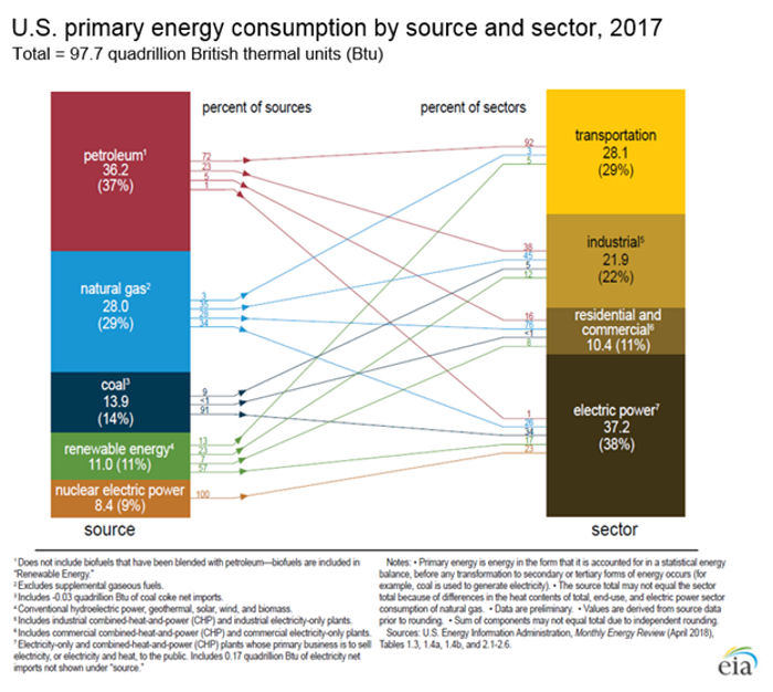U.S. primary energy consumption source and sector, 2017