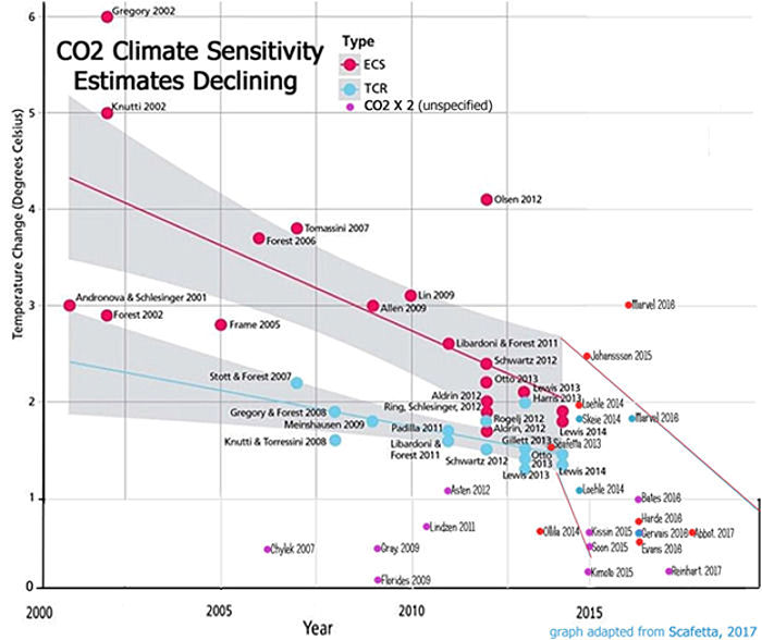 Climate Sensitivity Estimates Declining