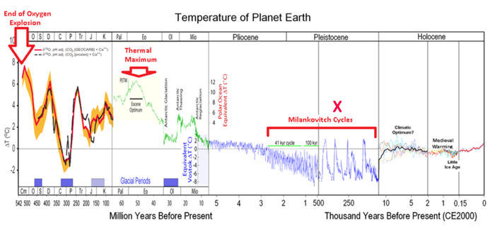 Temperature on Planet Earth