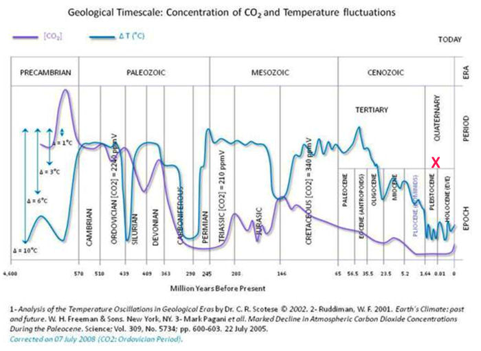 Geological Timescale of CO2