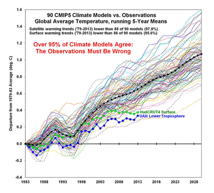 90 CMIP5 Climate Models vs Observations