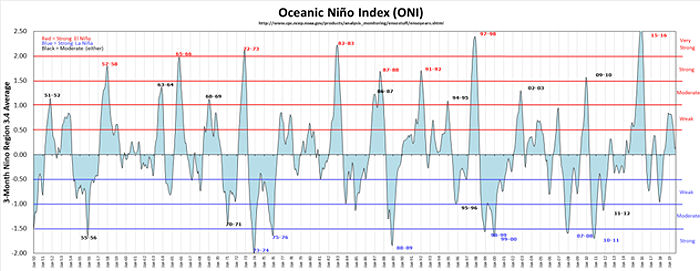 Oceanic Nino Index (ONI)