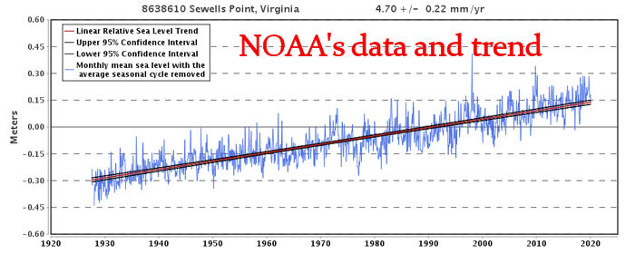 NOAA Sea Level Data and Trend