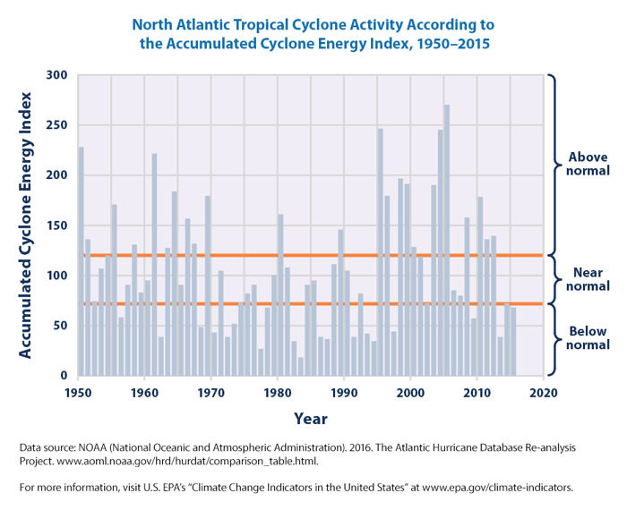 North Atlantic Cyclone Activity 1950-2015