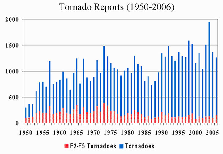 Tornado Reports 1950-2006