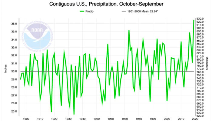 US Precipitation Oct - Sept