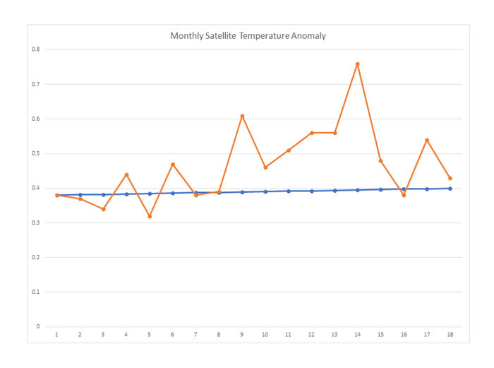 Monthly Satellite Temperature Anomaly