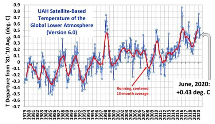 UAH Satellite-Based Temperature of the Global Lower Atmosphere