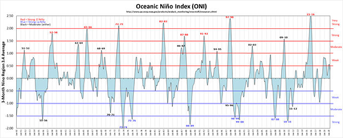 Oceanic Nino Index (ONI)