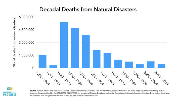 Decadal Deaths from Natural Disasters