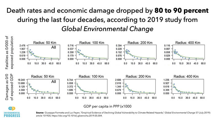 death rates and economic damage for 4 decades