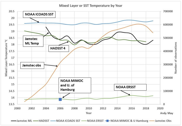 Mixed Layer or SST Temperature Graph