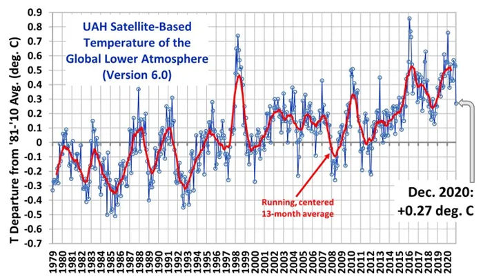 UAH Satellite- Based Temperature of the Global Lower Atmosphere (Version 6.0)