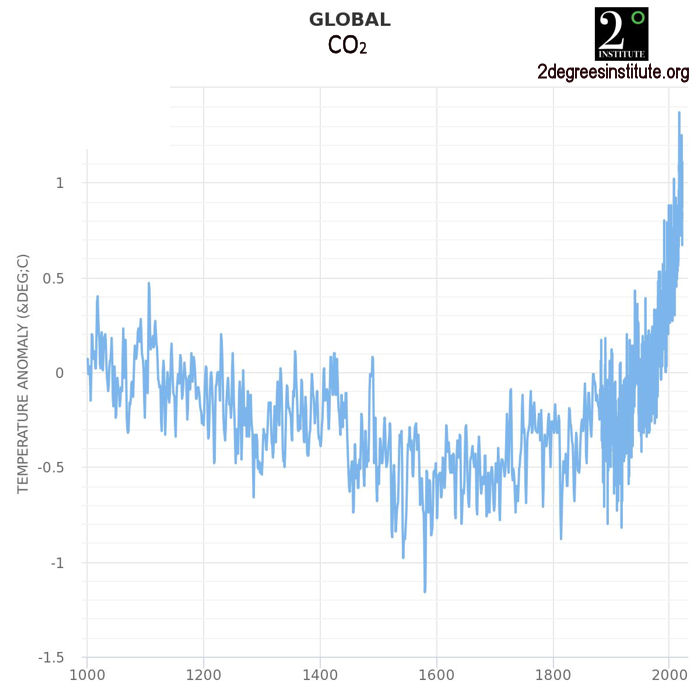 Global CO2 Levels 1000 years