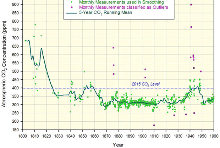CO2 Levels 1800-1960