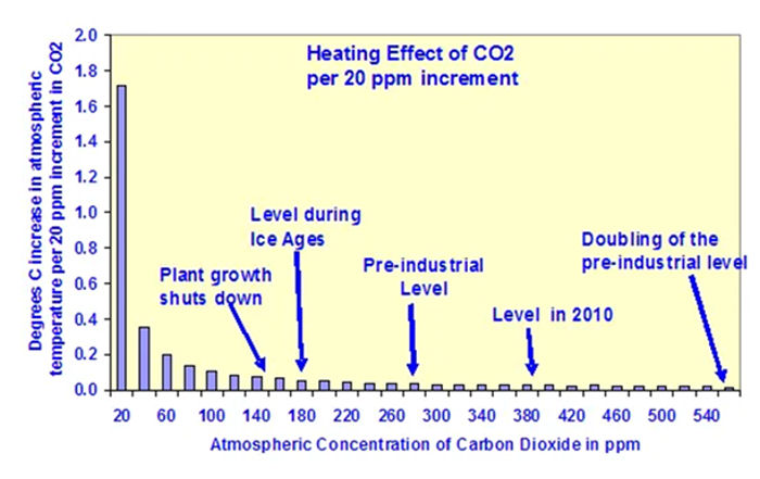 CO2 Heating Effect