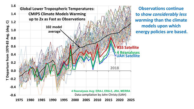 Global Lower Tropospheric Temeratures: CMIP5 Climate Models Warming uo to 2x as Fast as Observations