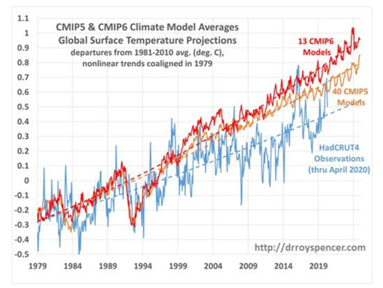 CMIP5 & CMIP6 Climate Model Averages