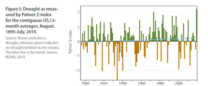 Drought as measured by Palmer Z-index for the contiguous US, 1895-2019