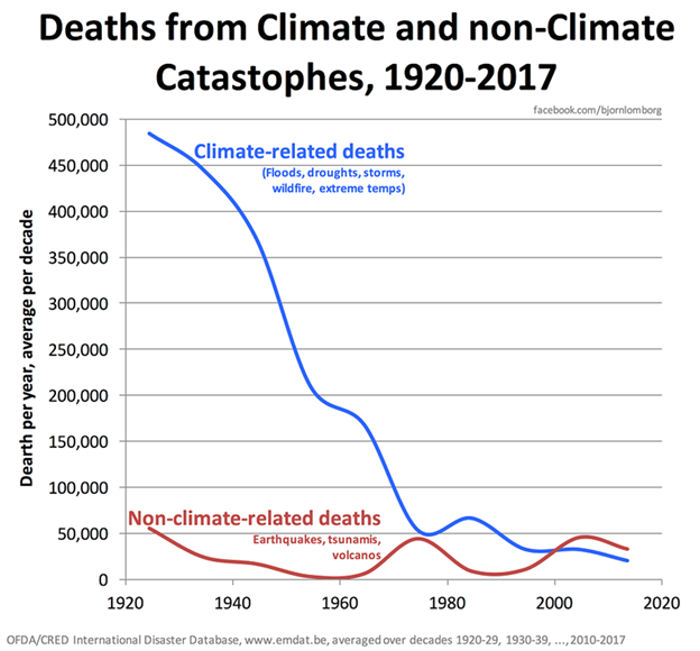 Deaths from Climate and non-Climate Catastrophes, 1920-2017
