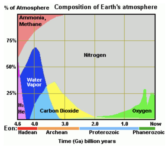 Composition of Earth's atmosphere