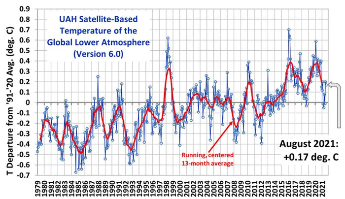 UAH Satellite Temperature 08-2021