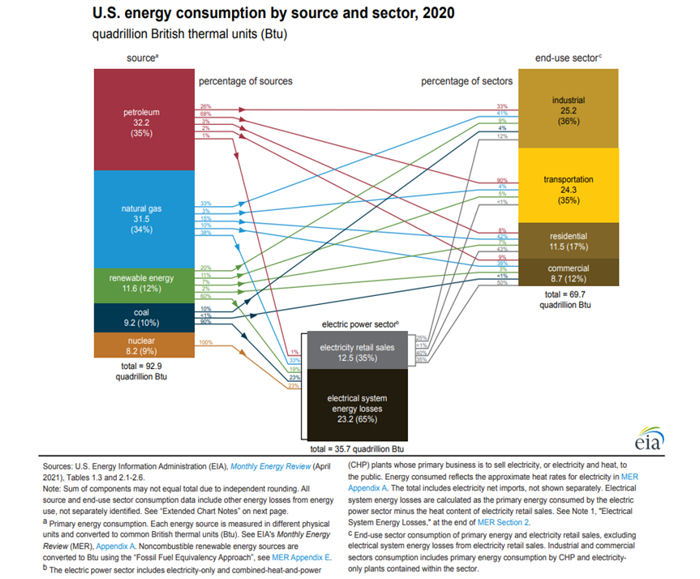 U.S. energy consumption by source and sector 2020