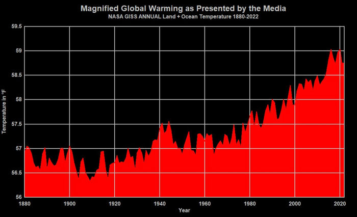 Magnified global warming as presented by the media