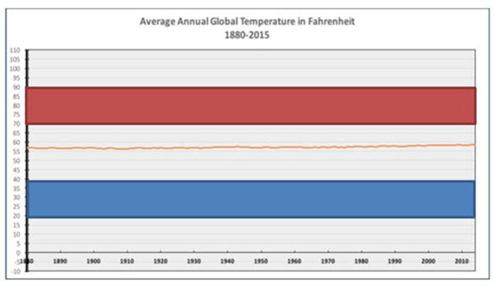 Temperature-Average Annual Global 1880-2015